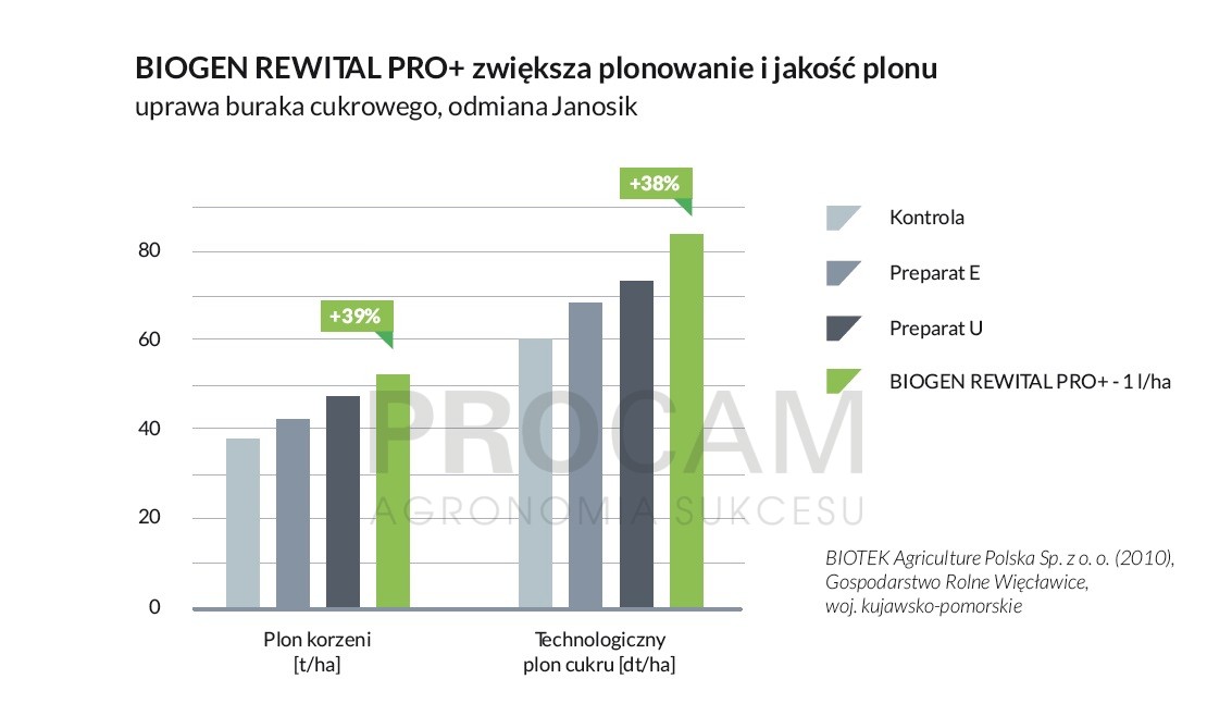 wyniki-doswiadczen-wykres-slupkowy