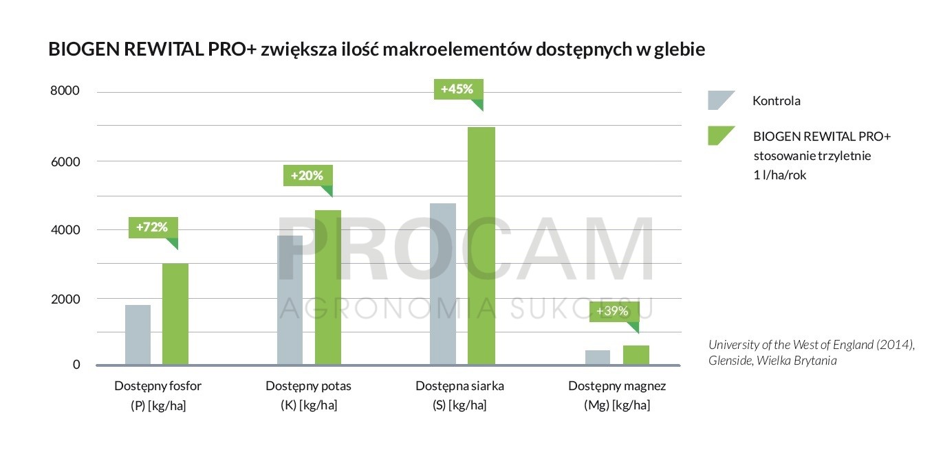 wyniki-doswiadczen-wykres-slupkowy