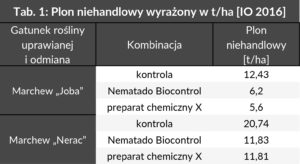 nematado a wysokosc plonu