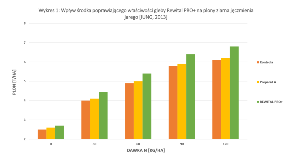 rewital pro a plon jeczmienia jarego